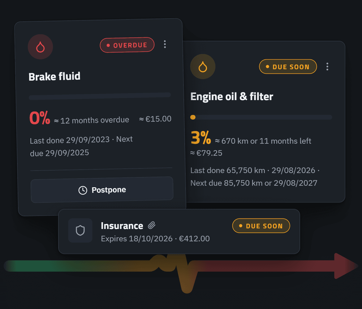 Track2Drive component cards: brake fluid overdue, engine oil due soon, tyres up to date, each with its cost estimate, plus an insurance renewal due soon